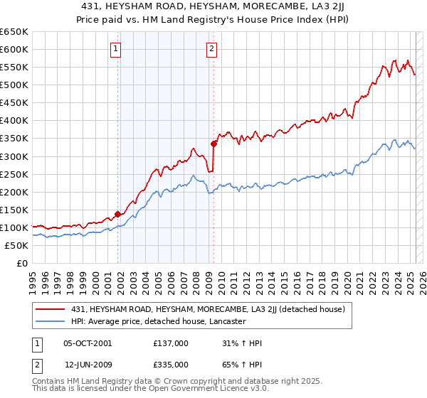431, HEYSHAM ROAD, HEYSHAM, MORECAMBE, LA3 2JJ: Price paid vs HM Land Registry's House Price Index