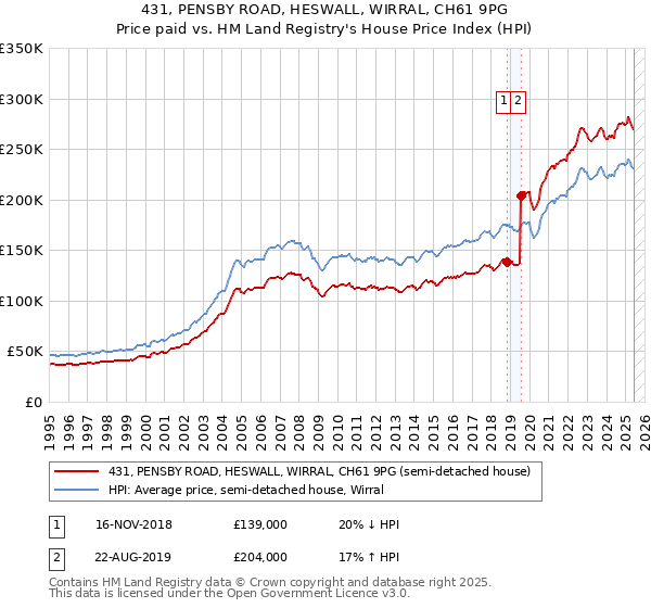 431, PENSBY ROAD, HESWALL, WIRRAL, CH61 9PG: Price paid vs HM Land Registry's House Price Index