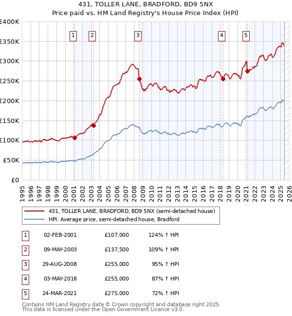 431, TOLLER LANE, BRADFORD, BD9 5NX: Price paid vs HM Land Registry's House Price Index
