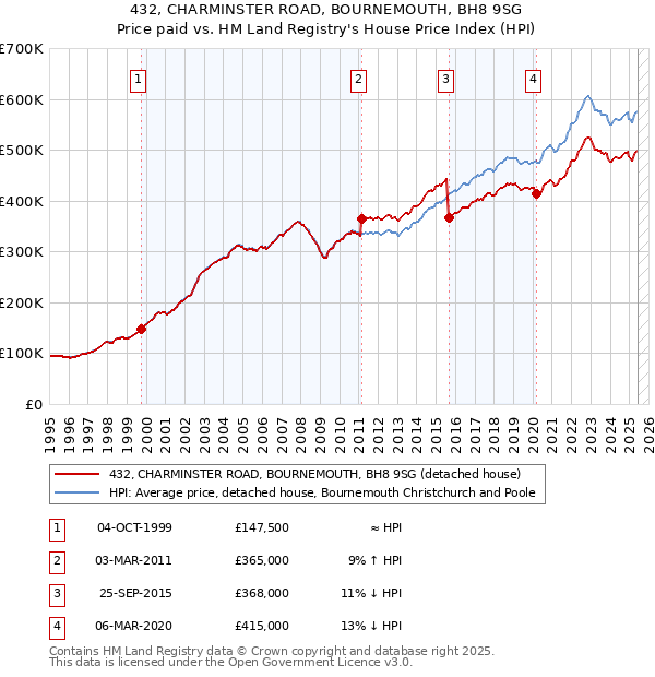 432, CHARMINSTER ROAD, BOURNEMOUTH, BH8 9SG: Price paid vs HM Land Registry's House Price Index