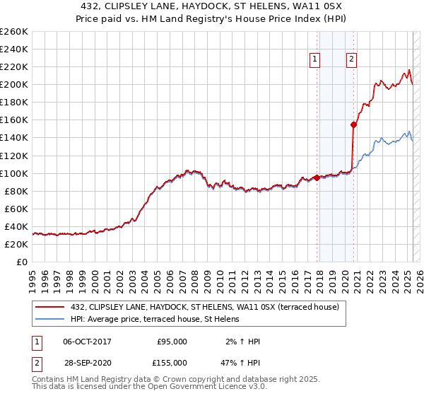 432, CLIPSLEY LANE, HAYDOCK, ST HELENS, WA11 0SX: Price paid vs HM Land Registry's House Price Index