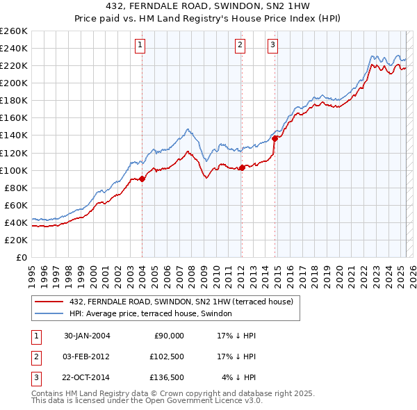 432, FERNDALE ROAD, SWINDON, SN2 1HW: Price paid vs HM Land Registry's House Price Index