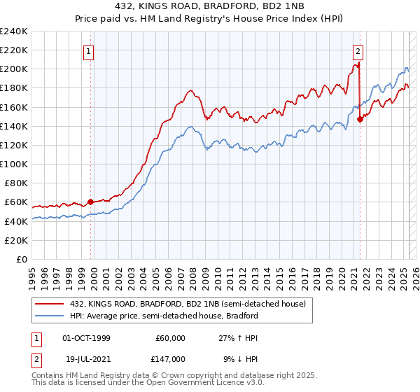 432, KINGS ROAD, BRADFORD, BD2 1NB: Price paid vs HM Land Registry's House Price Index