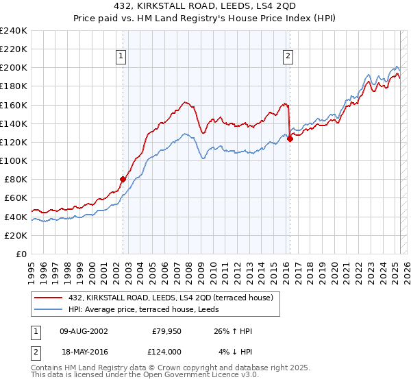 432, KIRKSTALL ROAD, LEEDS, LS4 2QD: Price paid vs HM Land Registry's House Price Index