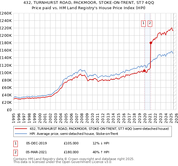 432, TURNHURST ROAD, PACKMOOR, STOKE-ON-TRENT, ST7 4QQ: Price paid vs HM Land Registry's House Price Index
