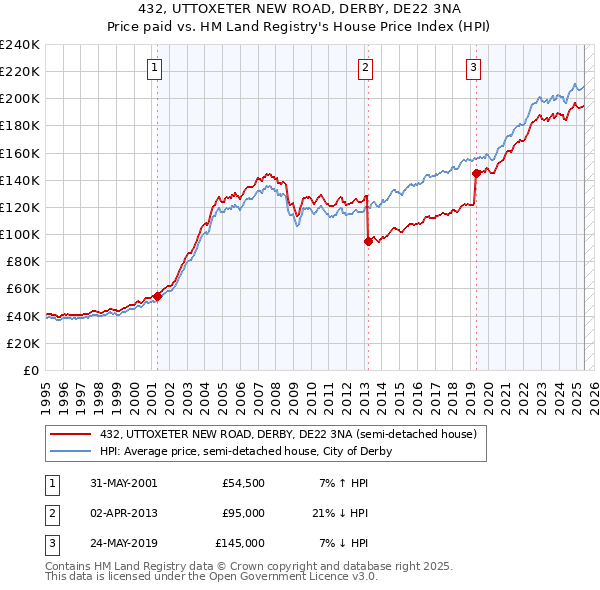 432, UTTOXETER NEW ROAD, DERBY, DE22 3NA: Price paid vs HM Land Registry's House Price Index
