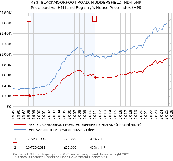 433, BLACKMOORFOOT ROAD, HUDDERSFIELD, HD4 5NP: Price paid vs HM Land Registry's House Price Index