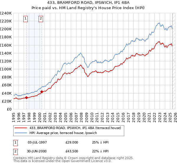 433, BRAMFORD ROAD, IPSWICH, IP1 4BA: Price paid vs HM Land Registry's House Price Index