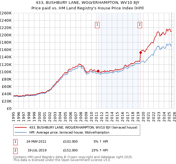 433, BUSHBURY LANE, WOLVERHAMPTON, WV10 8JY: Price paid vs HM Land Registry's House Price Index