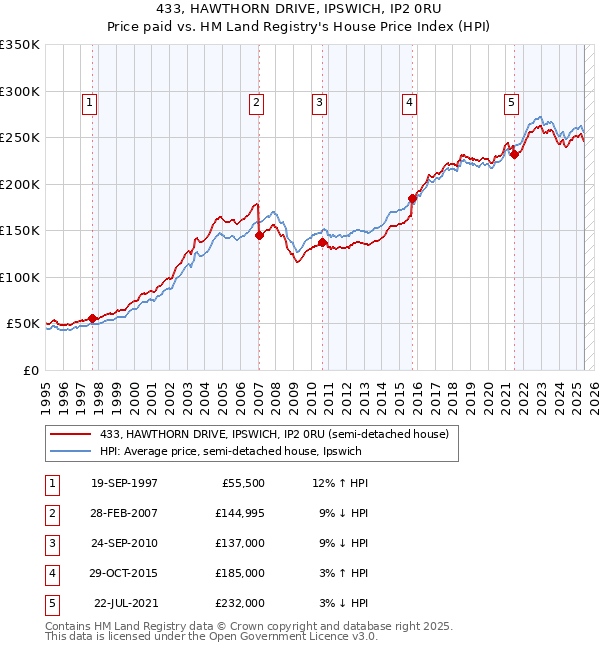 433, HAWTHORN DRIVE, IPSWICH, IP2 0RU: Price paid vs HM Land Registry's House Price Index