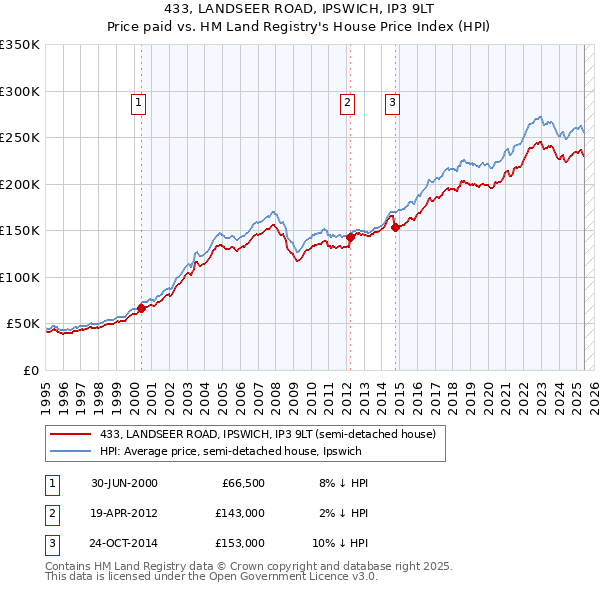 433, LANDSEER ROAD, IPSWICH, IP3 9LT: Price paid vs HM Land Registry's House Price Index