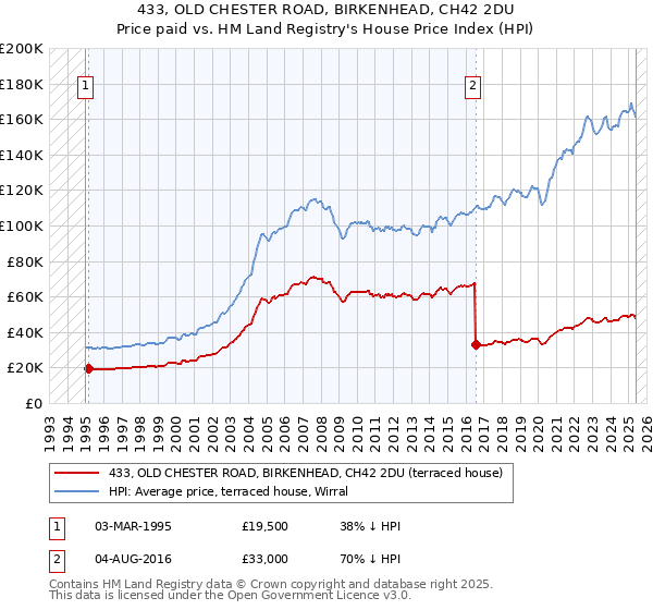 433, OLD CHESTER ROAD, BIRKENHEAD, CH42 2DU: Price paid vs HM Land Registry's House Price Index