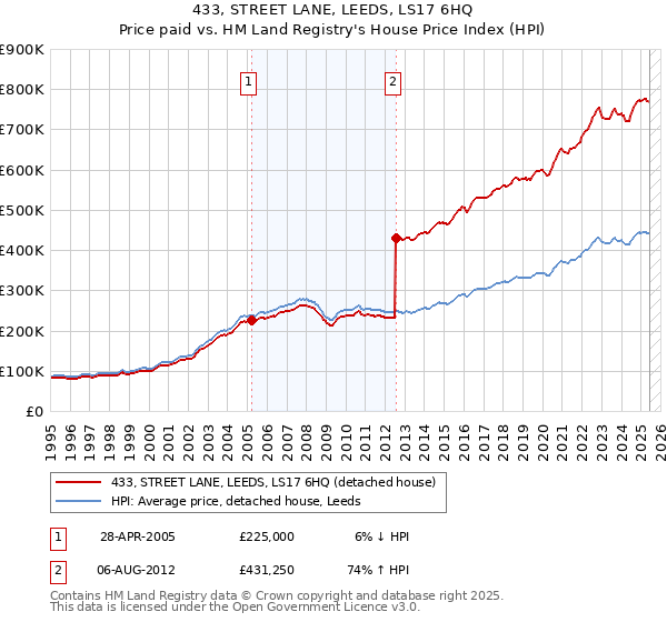 433, STREET LANE, LEEDS, LS17 6HQ: Price paid vs HM Land Registry's House Price Index