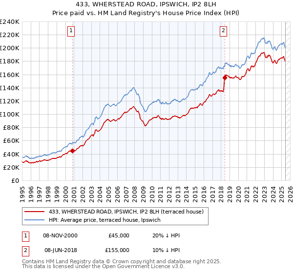 433, WHERSTEAD ROAD, IPSWICH, IP2 8LH: Price paid vs HM Land Registry's House Price Index