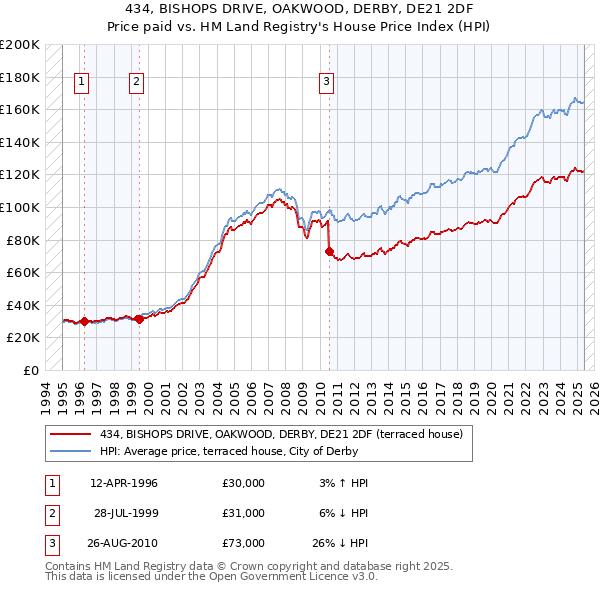 434, BISHOPS DRIVE, OAKWOOD, DERBY, DE21 2DF: Price paid vs HM Land Registry's House Price Index