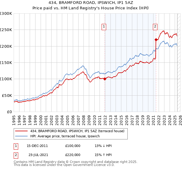 434, BRAMFORD ROAD, IPSWICH, IP1 5AZ: Price paid vs HM Land Registry's House Price Index