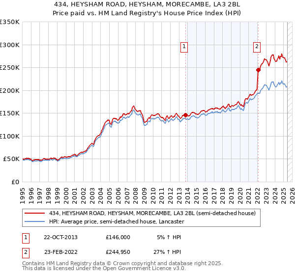 434, HEYSHAM ROAD, HEYSHAM, MORECAMBE, LA3 2BL: Price paid vs HM Land Registry's House Price Index