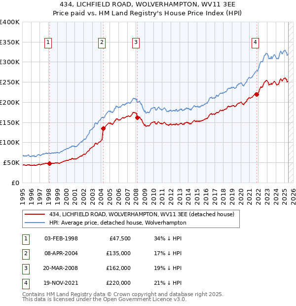 434, LICHFIELD ROAD, WOLVERHAMPTON, WV11 3EE: Price paid vs HM Land Registry's House Price Index