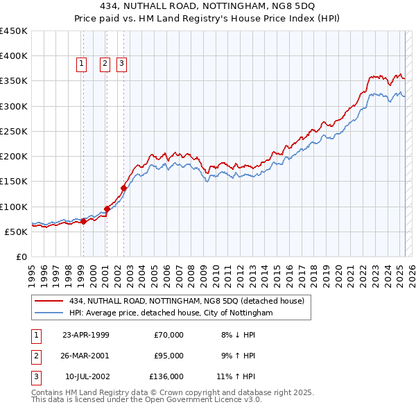 434, NUTHALL ROAD, NOTTINGHAM, NG8 5DQ: Price paid vs HM Land Registry's House Price Index