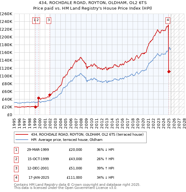 434, ROCHDALE ROAD, ROYTON, OLDHAM, OL2 6TS: Price paid vs HM Land Registry's House Price Index