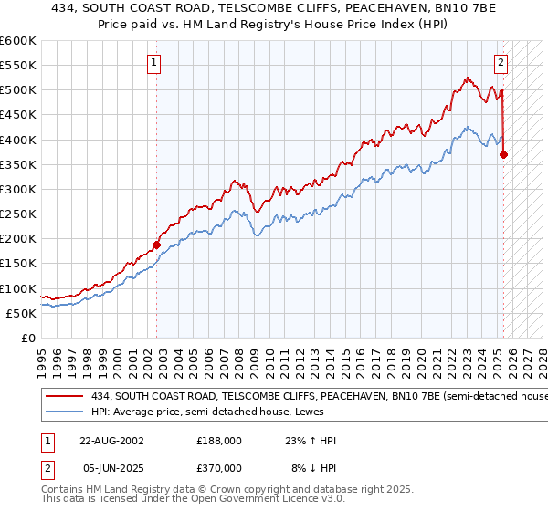 434, SOUTH COAST ROAD, TELSCOMBE CLIFFS, PEACEHAVEN, BN10 7BE: Price paid vs HM Land Registry's House Price Index