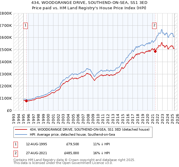 434, WOODGRANGE DRIVE, SOUTHEND-ON-SEA, SS1 3ED: Price paid vs HM Land Registry's House Price Index