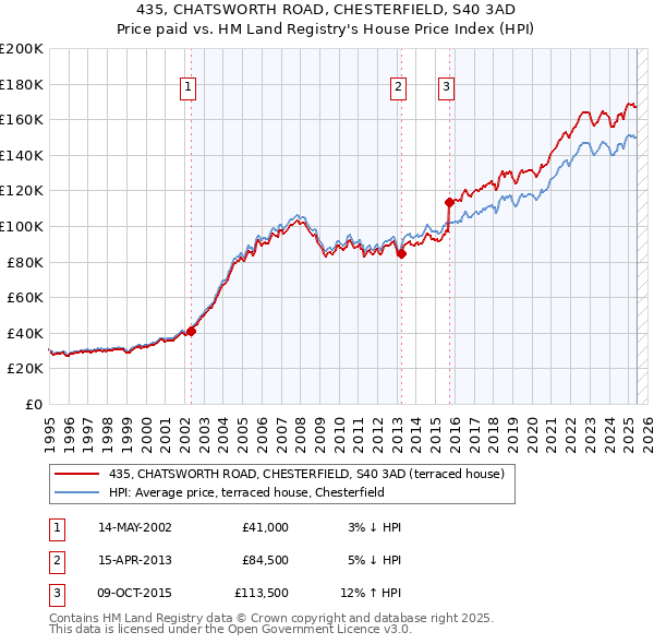 435, CHATSWORTH ROAD, CHESTERFIELD, S40 3AD: Price paid vs HM Land Registry's House Price Index