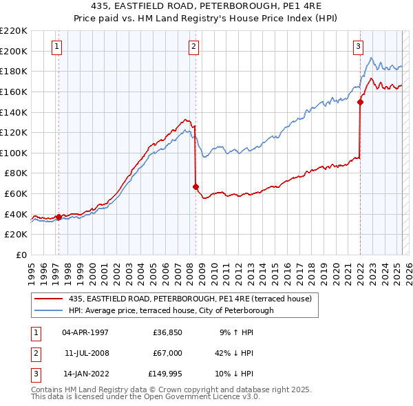 435, EASTFIELD ROAD, PETERBOROUGH, PE1 4RE: Price paid vs HM Land Registry's House Price Index