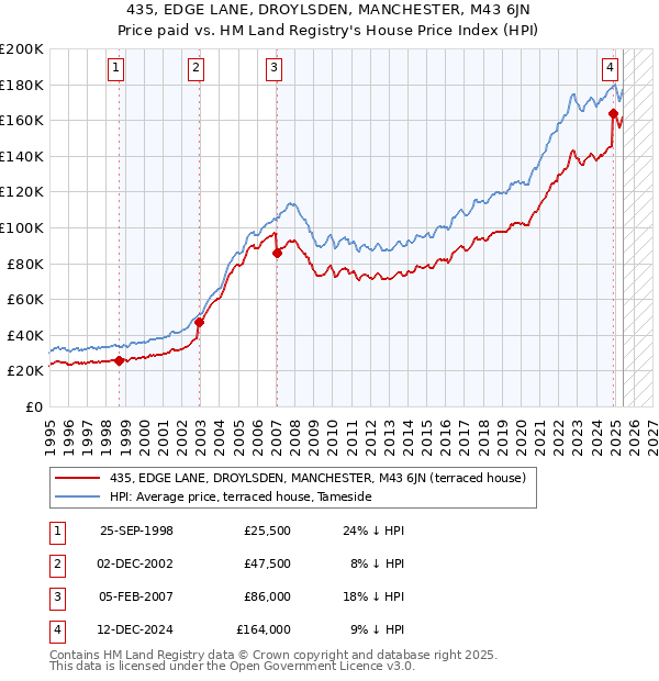 435, EDGE LANE, DROYLSDEN, MANCHESTER, M43 6JN: Price paid vs HM Land Registry's House Price Index