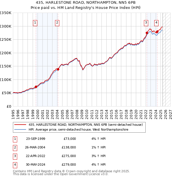 435, HARLESTONE ROAD, NORTHAMPTON, NN5 6PB: Price paid vs HM Land Registry's House Price Index