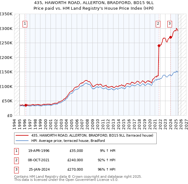 435, HAWORTH ROAD, ALLERTON, BRADFORD, BD15 9LL: Price paid vs HM Land Registry's House Price Index