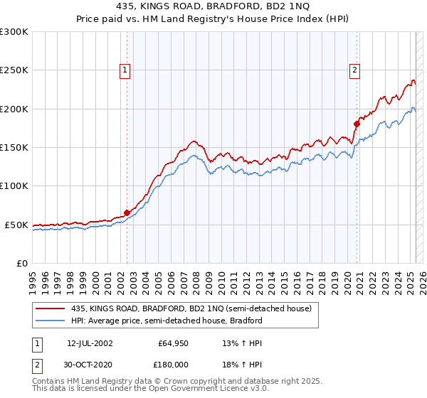 435, KINGS ROAD, BRADFORD, BD2 1NQ: Price paid vs HM Land Registry's House Price Index