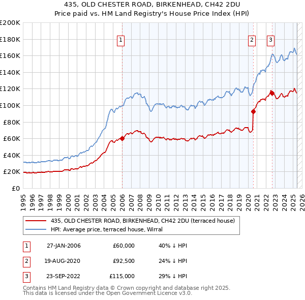 435, OLD CHESTER ROAD, BIRKENHEAD, CH42 2DU: Price paid vs HM Land Registry's House Price Index
