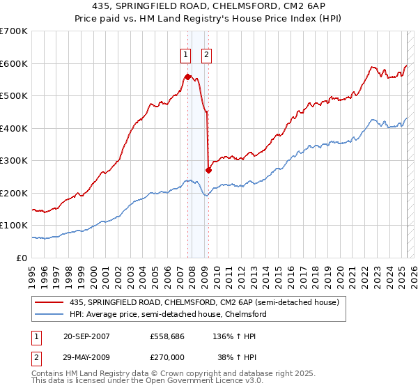 435, SPRINGFIELD ROAD, CHELMSFORD, CM2 6AP: Price paid vs HM Land Registry's House Price Index
