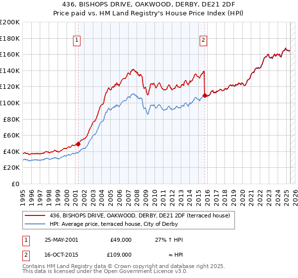 436, BISHOPS DRIVE, OAKWOOD, DERBY, DE21 2DF: Price paid vs HM Land Registry's House Price Index