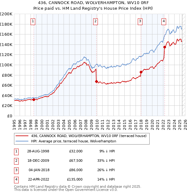 436, CANNOCK ROAD, WOLVERHAMPTON, WV10 0RF: Price paid vs HM Land Registry's House Price Index