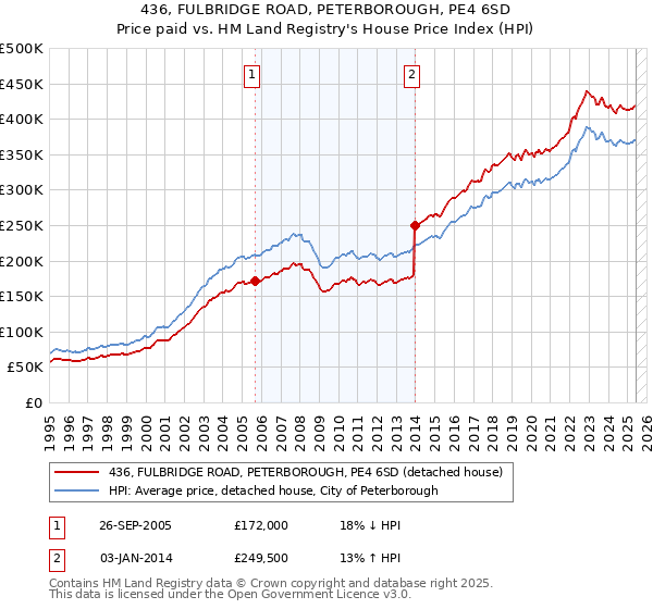 436, FULBRIDGE ROAD, PETERBOROUGH, PE4 6SD: Price paid vs HM Land Registry's House Price Index
