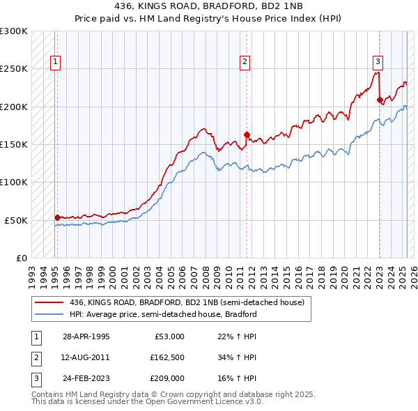 436, KINGS ROAD, BRADFORD, BD2 1NB: Price paid vs HM Land Registry's House Price Index