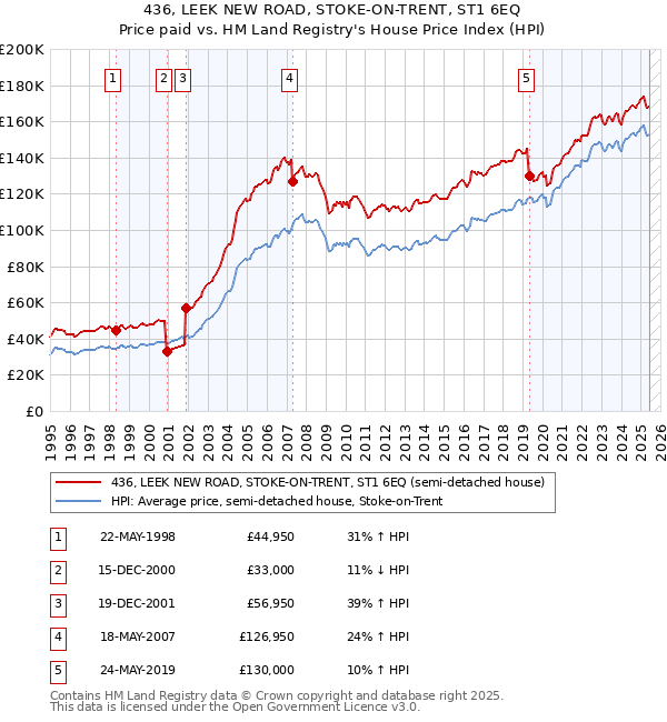 436, LEEK NEW ROAD, STOKE-ON-TRENT, ST1 6EQ: Price paid vs HM Land Registry's House Price Index