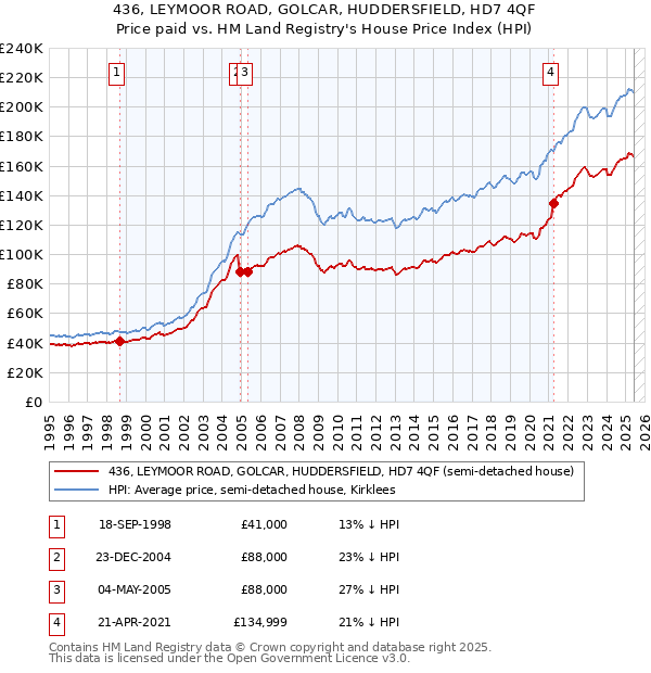 436, LEYMOOR ROAD, GOLCAR, HUDDERSFIELD, HD7 4QF: Price paid vs HM Land Registry's House Price Index