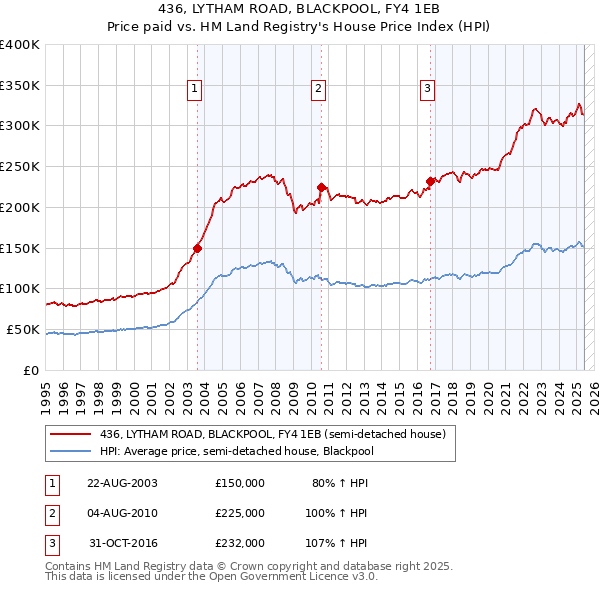 436, LYTHAM ROAD, BLACKPOOL, FY4 1EB: Price paid vs HM Land Registry's House Price Index