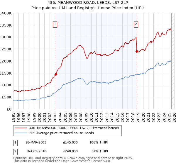 436, MEANWOOD ROAD, LEEDS, LS7 2LP: Price paid vs HM Land Registry's House Price Index