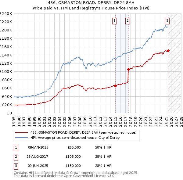 436, OSMASTON ROAD, DERBY, DE24 8AH: Price paid vs HM Land Registry's House Price Index
