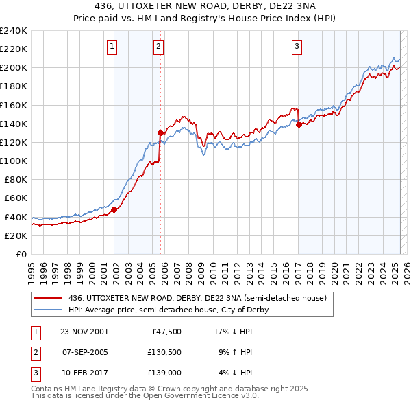 436, UTTOXETER NEW ROAD, DERBY, DE22 3NA: Price paid vs HM Land Registry's House Price Index