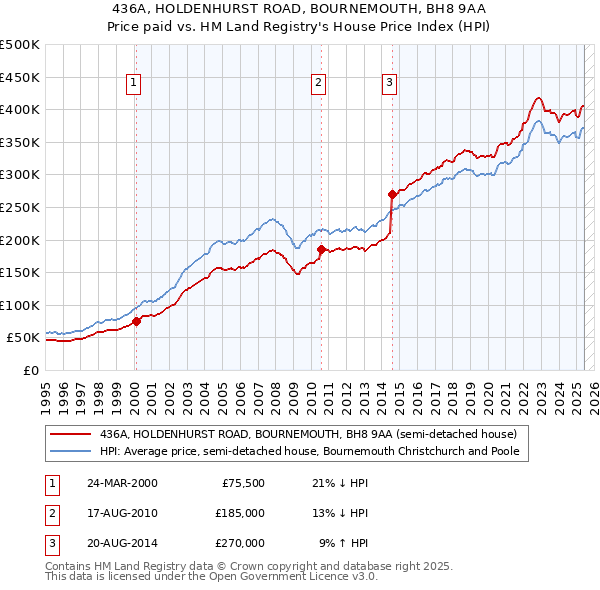 436A, HOLDENHURST ROAD, BOURNEMOUTH, BH8 9AA: Price paid vs HM Land Registry's House Price Index