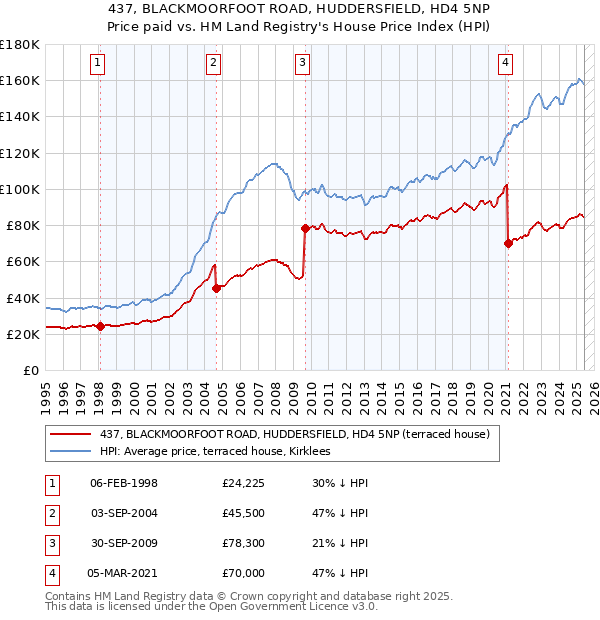 437, BLACKMOORFOOT ROAD, HUDDERSFIELD, HD4 5NP: Price paid vs HM Land Registry's House Price Index