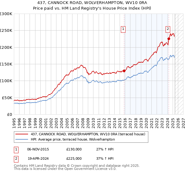 437, CANNOCK ROAD, WOLVERHAMPTON, WV10 0RA: Price paid vs HM Land Registry's House Price Index