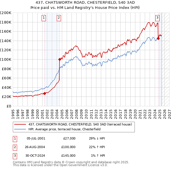437, CHATSWORTH ROAD, CHESTERFIELD, S40 3AD: Price paid vs HM Land Registry's House Price Index