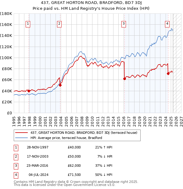 437, GREAT HORTON ROAD, BRADFORD, BD7 3DJ: Price paid vs HM Land Registry's House Price Index
