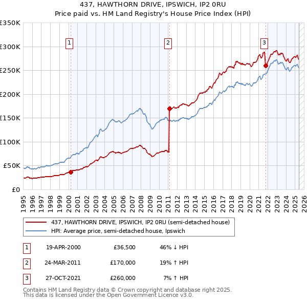 437, HAWTHORN DRIVE, IPSWICH, IP2 0RU: Price paid vs HM Land Registry's House Price Index